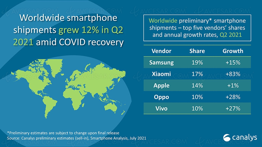 Xiaomi dépasse Apple sur le marché du&nbsp;smartphone