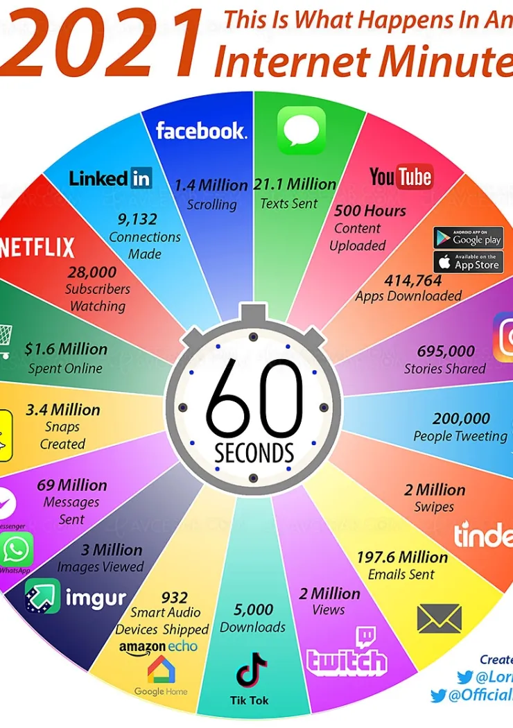 que-se-passe-t-il-en-une-minute-sur-internet