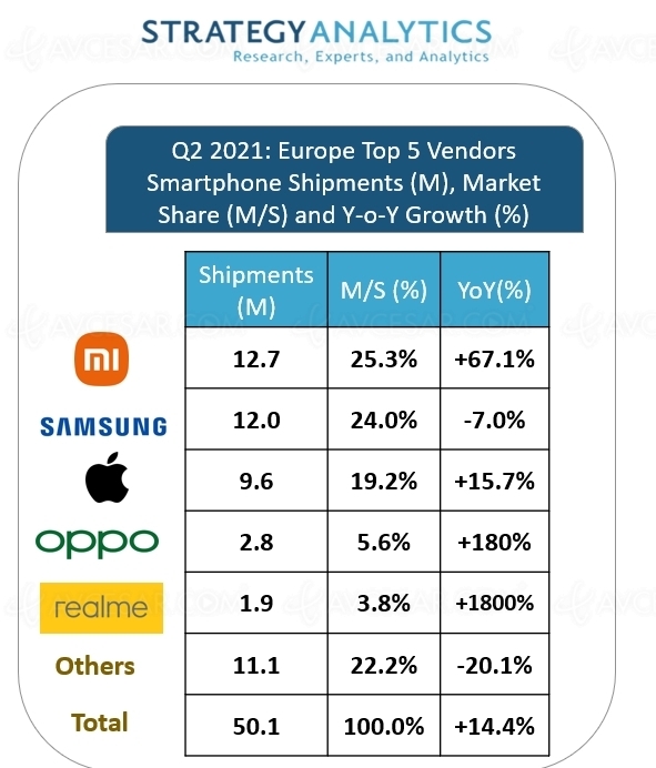 Xiaomi leader du marché smartphone Europe pour la&nbsp;première&nbsp;fois
