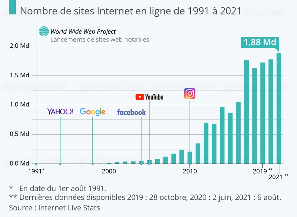 Un seul site internet en&nbsp;1991, combien&nbsp;en&nbsp;2021&nbsp;?
