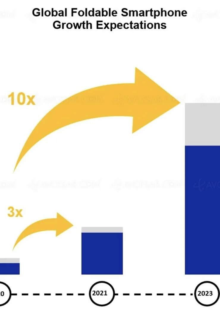 smartphones-a-ecran-pliable-forte-croissance-en-vue-d-ici-18-mois
