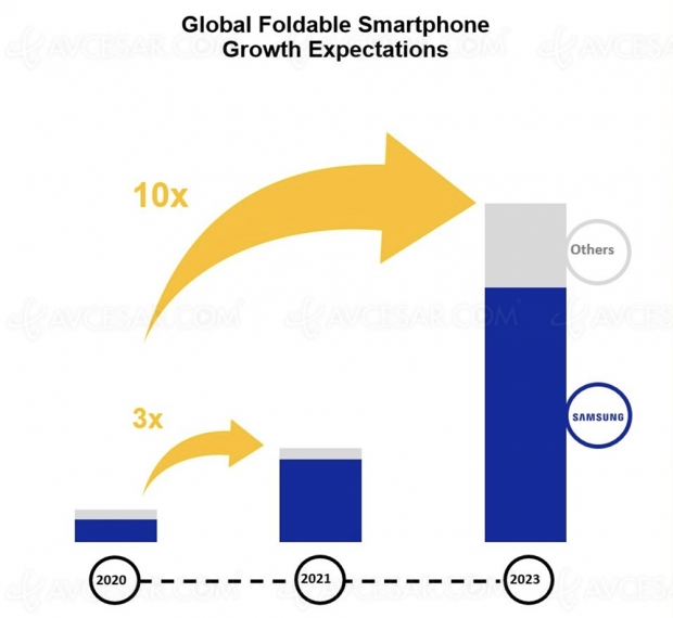 Smartphones à écran pliable : forte croissance en vue d'ici 18 mois