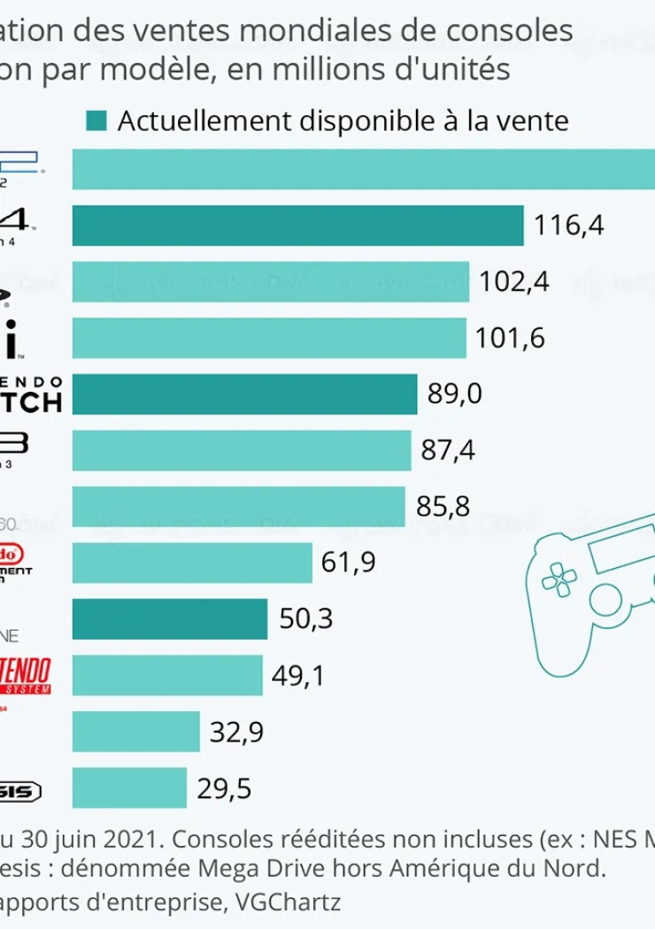 top-des-consoles-les-plus-vendues-de-l-histoire-sony-toujours-champion