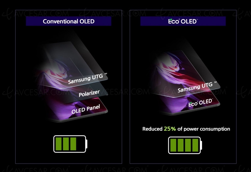 Eco²&nbsp;Oled, nouvel écran mobile breveté Samsung&nbsp;Display