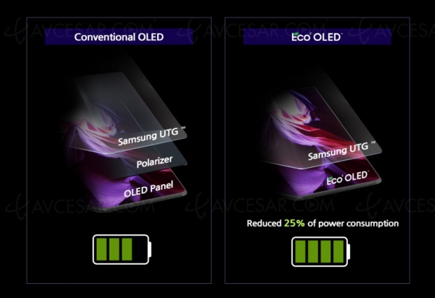 Eco² Oled, nouvel écran mobile breveté Samsung Display