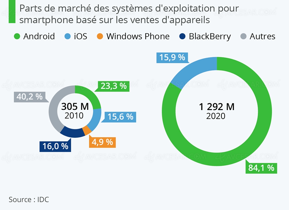 Android et iOS, au sommet pour&nbsp;toujours&nbsp;?