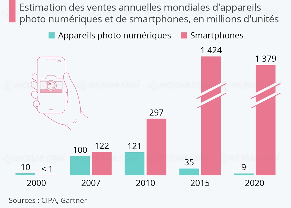 Comment le smartphone a éliminé les appareils photo&nbsp;numériques