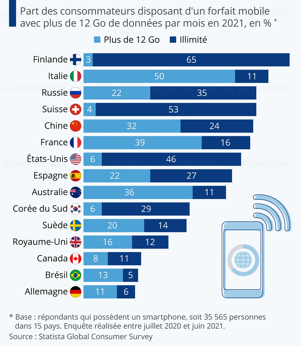 Forfaits internet mobile dans le monde, la France s’en&nbsp;sort&nbsp;bien