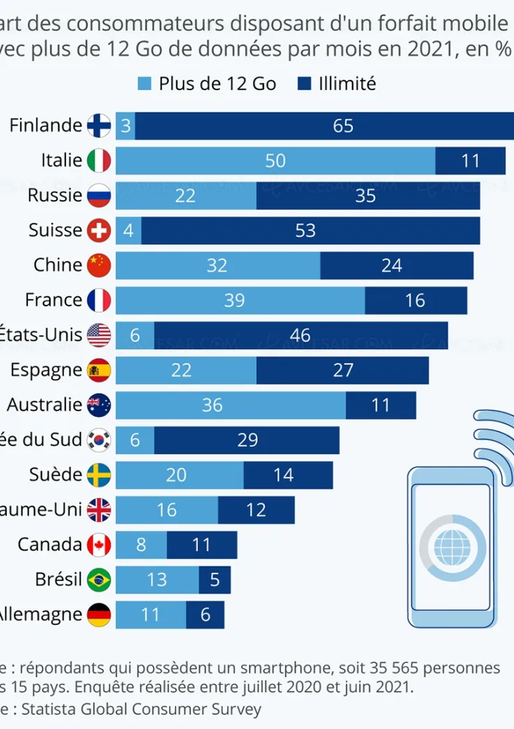 forfaits-internet-mobile-dans-le-monde-la-france-s-en-sort-bien