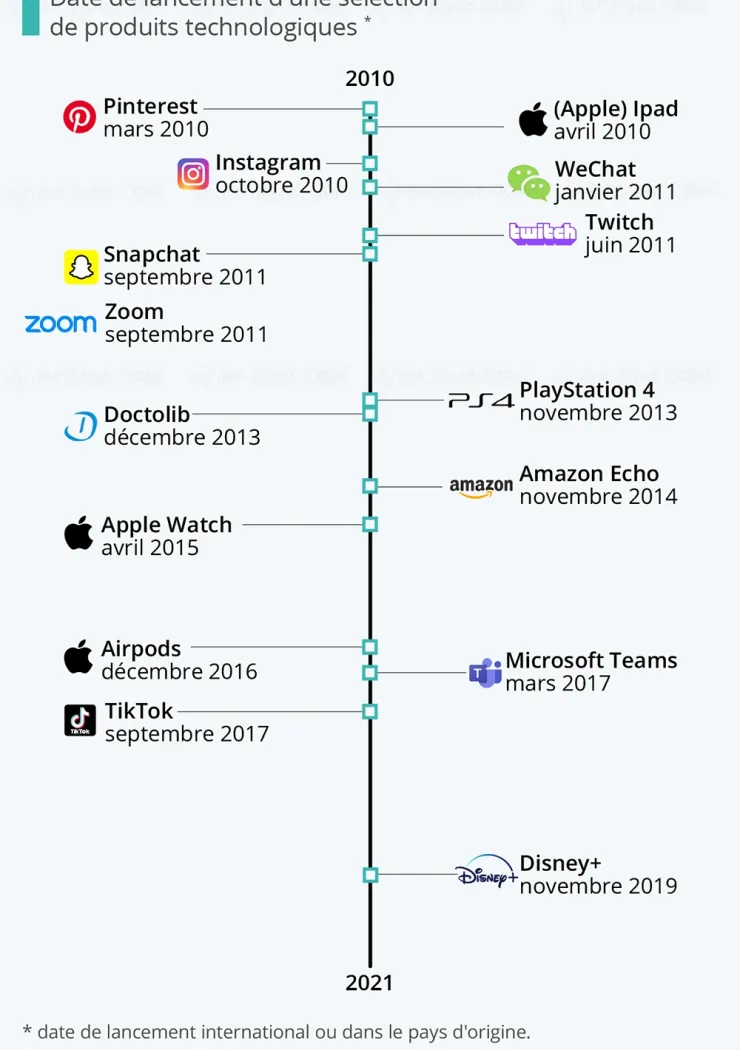 ces-technologies-qui-n-existaient-pas-il-y-a-onze-ans