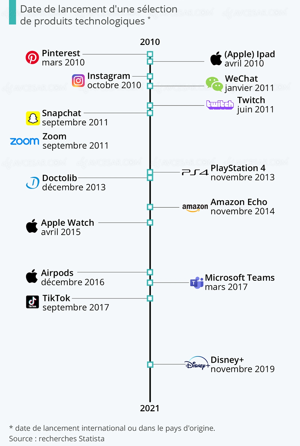 Ces technologies qui n’existaient pas il y a&nbsp;onze&nbsp;ans…