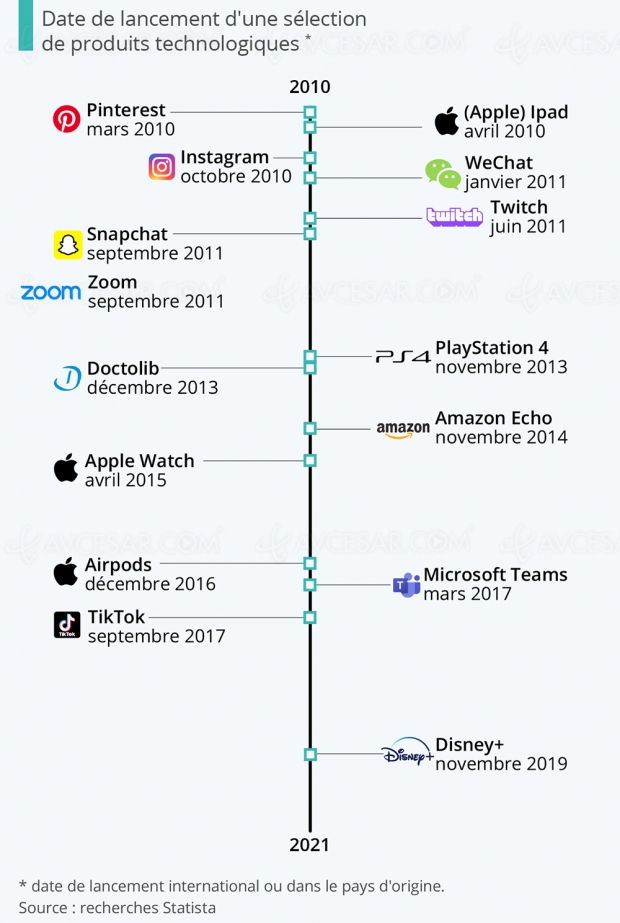 Ces technologies qui n’existaient pas il y a onze ans…