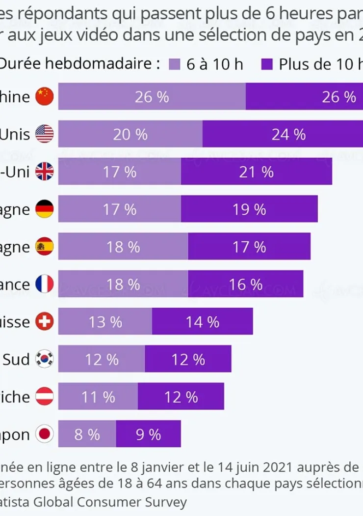 plus-de-6-heures-de-jeu-video-hebdomadaire-pour-un-tiers-des-francais
