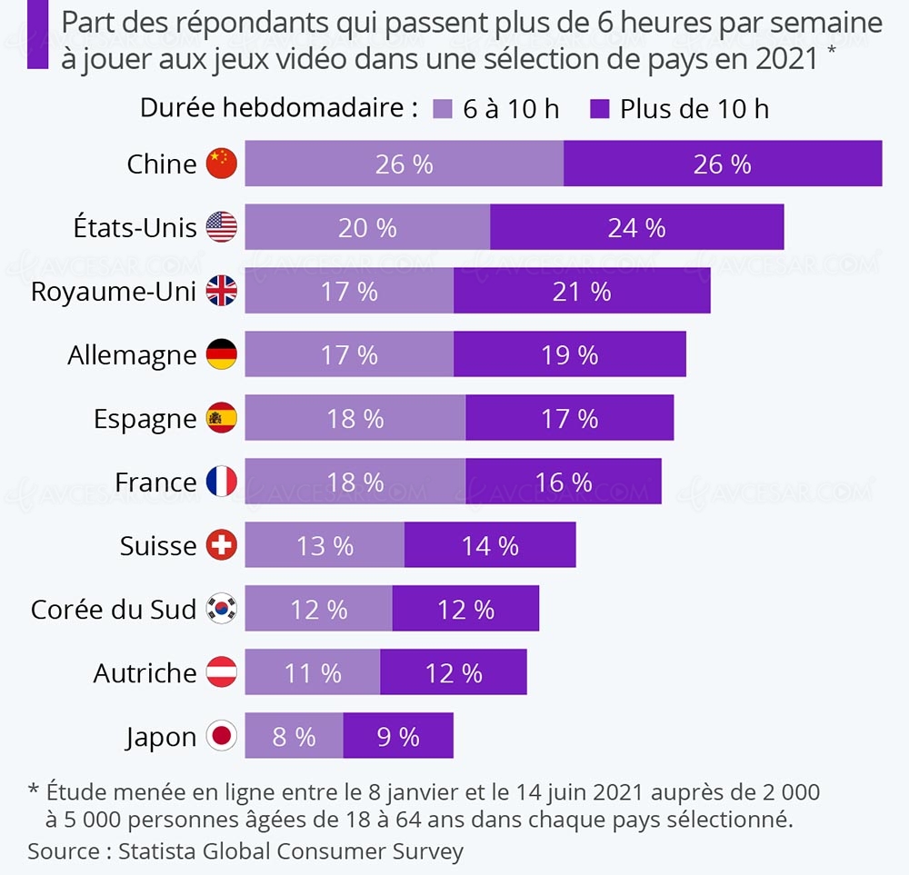 Plus de 6&nbsp;heures de jeu vidéo hebdomadaire pour un tiers des&nbsp;Français