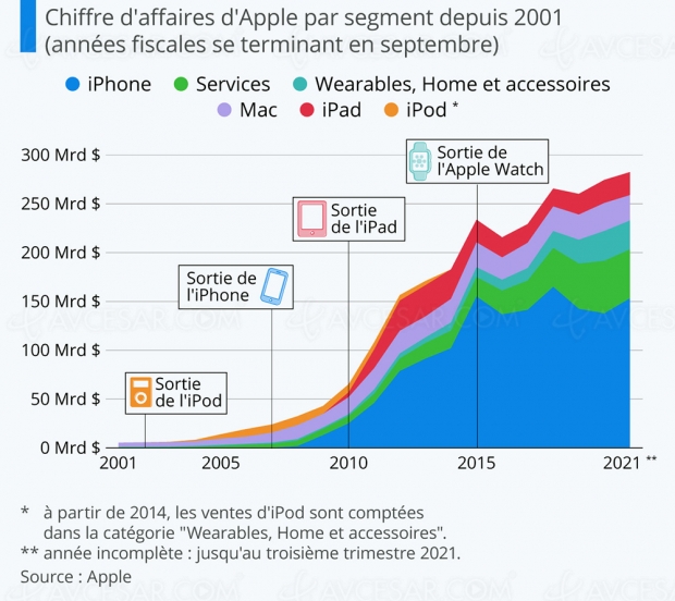 L’explosion d’Apple depuis le début du siècle