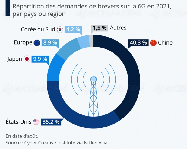 La Chine à fond sur la 6G