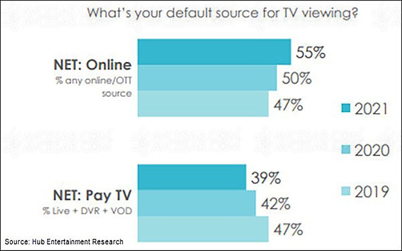 États-Unis, le streaming leader des sources de&nbsp;visionnage&nbsp;TV