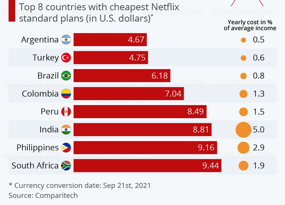 Qui est moins cher que Netflix ?