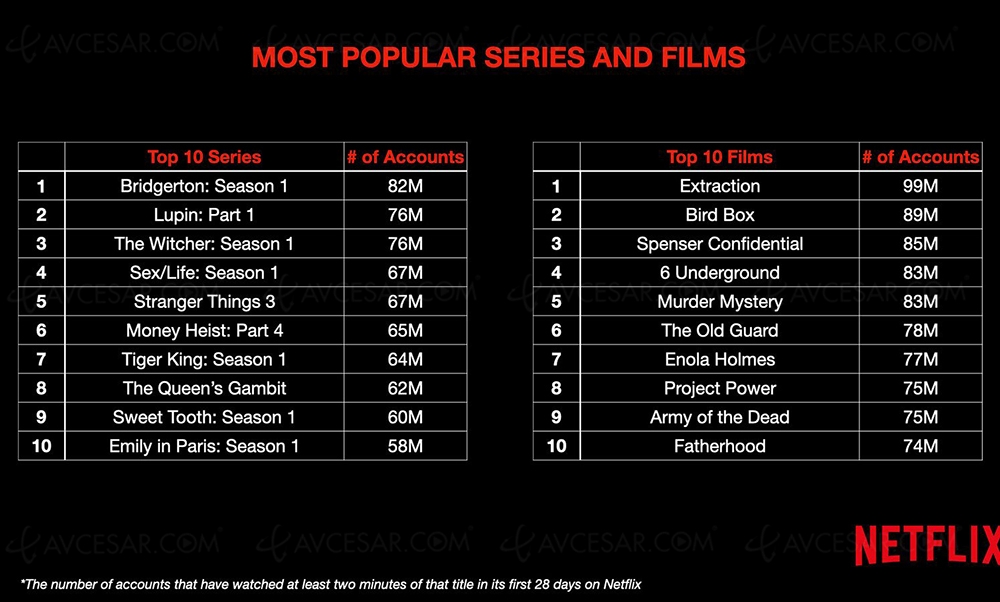 Netflix, Top&nbsp;10 des films et séries les&nbsp;plus&nbsp;vus