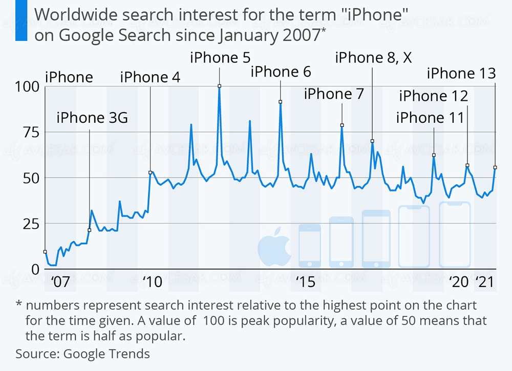 Déclin du buzz autour de l’iPhone depuis&nbsp;l’iPhone&nbsp;5
