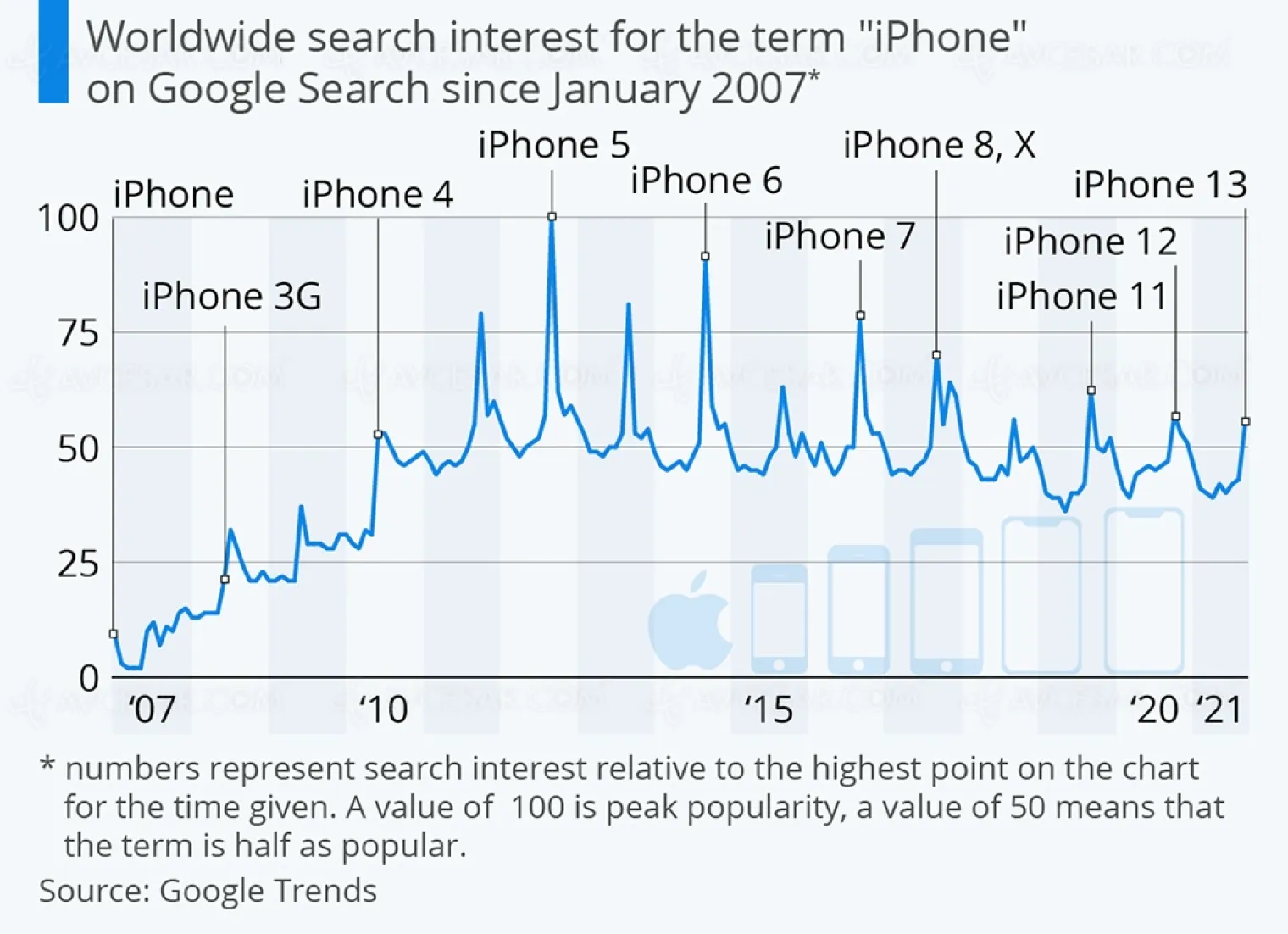 declin-du-buzz-autour-de-l-iphone-depuis-l-iphone-5
