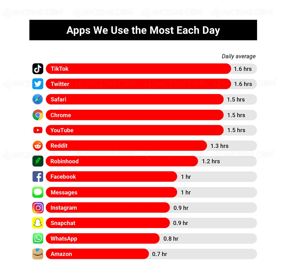 Sous-estimez-vous le temps passé sur&nbsp;iPhone&nbsp;?