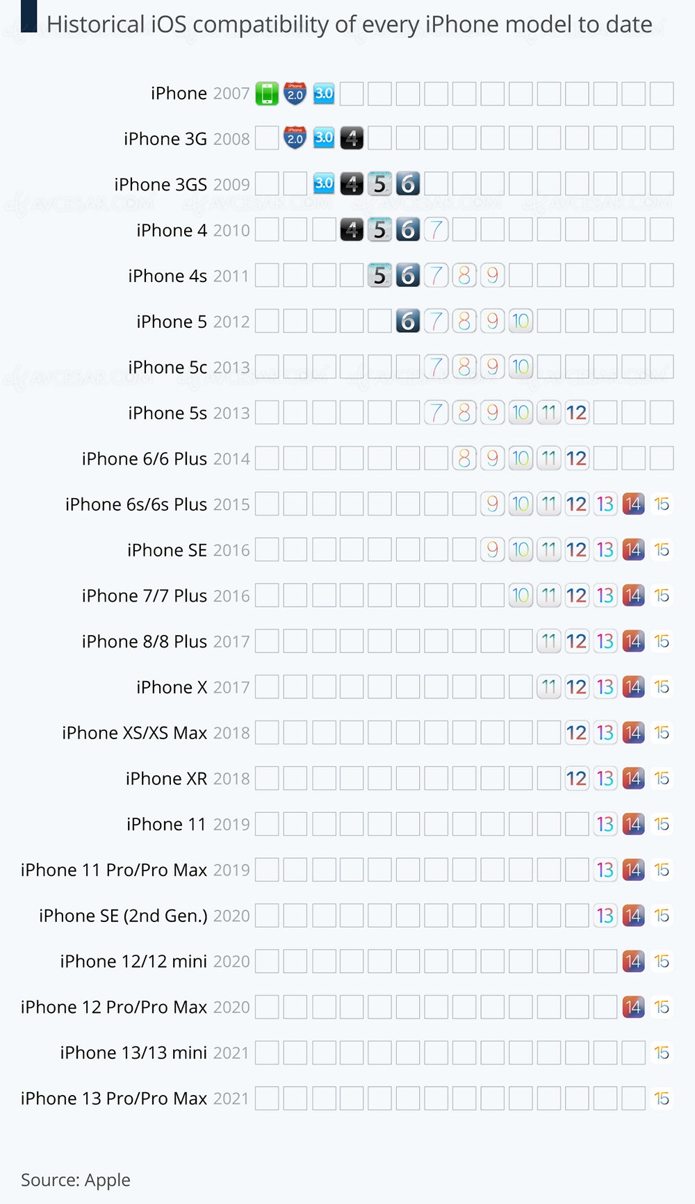 Historique des compatibilités iPhone&nbsp;iOS, jusqu'à 6&nbsp;ans de mises&nbsp;à&nbsp;jour