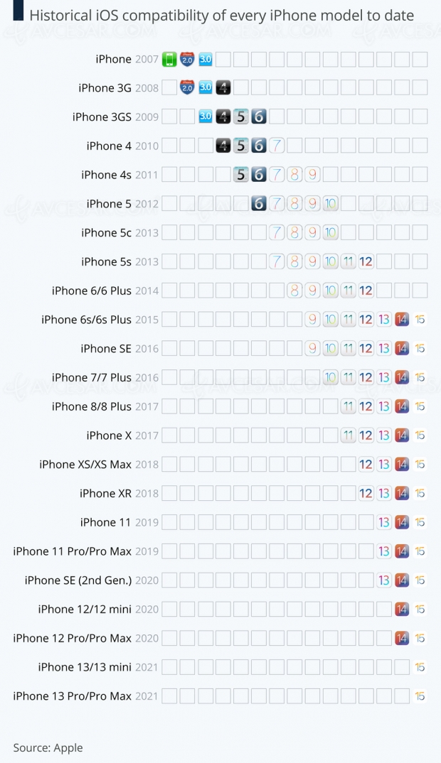 Historique des compatibilités iPhone iOS, jusqu'à 6 ans de mises à jour