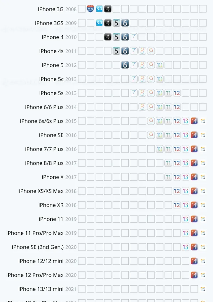 historique-des-compatibilites-iphone-ios-jusqu-a-6-ans-de-mises-a-jour