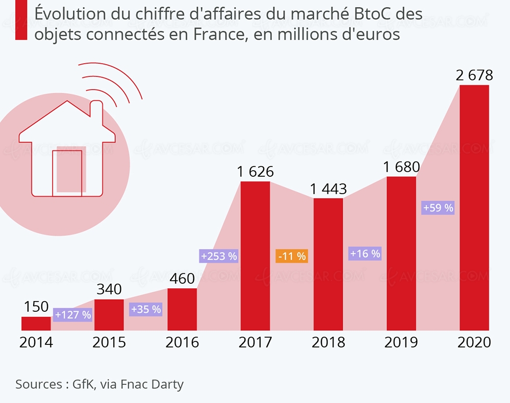 L’internet des objets conquiert la&nbsp;France
