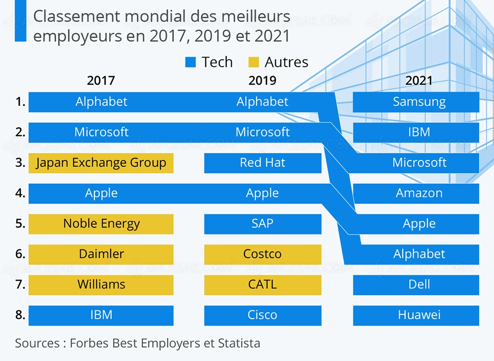 Samsung, meilleur employeur&nbsp;de&nbsp;2021