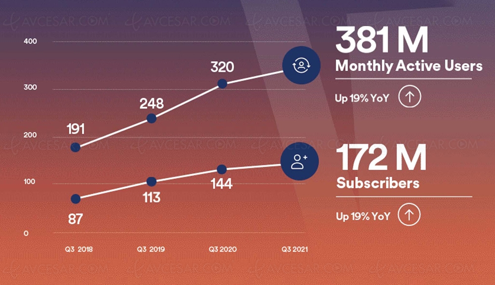 400 millions d’utilisateurs Spotify d’ici&nbsp;fin&nbsp;2021