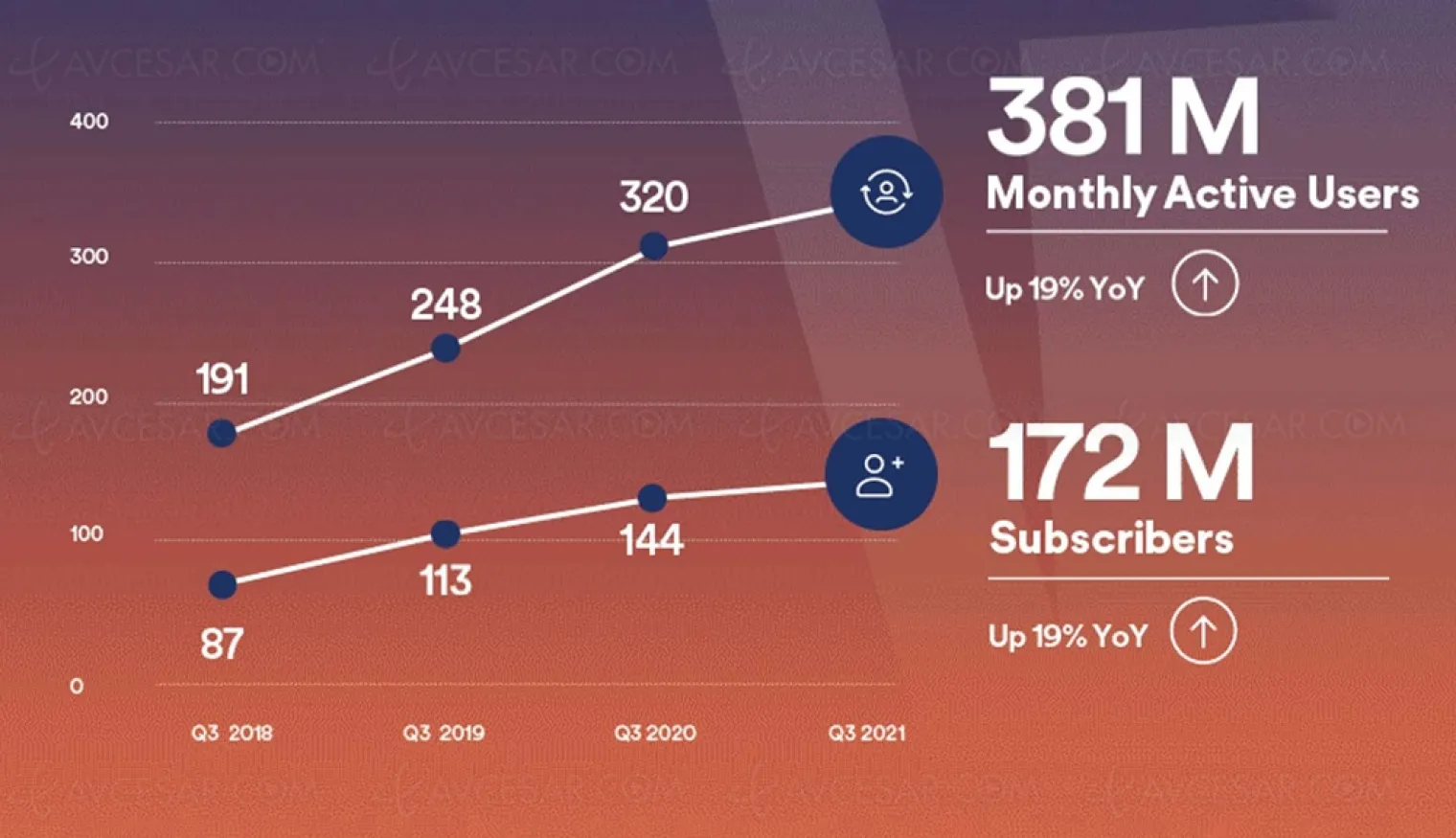 400 millions d’utilisateurs Spotify d’ici fin 2021