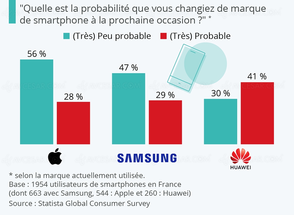90% des possesseurs d’iPhone fidèles&nbsp;à&nbsp;Apple