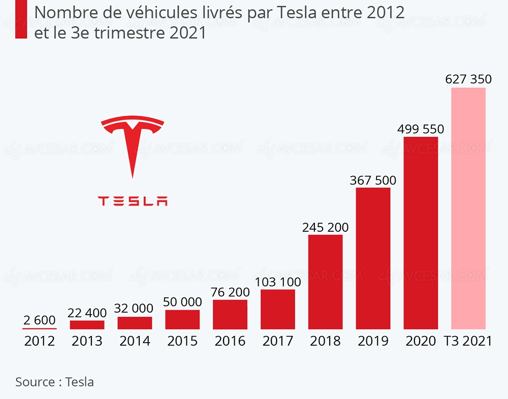 Record battu pour la distribution de&nbsp;voitures&nbsp;Tesla