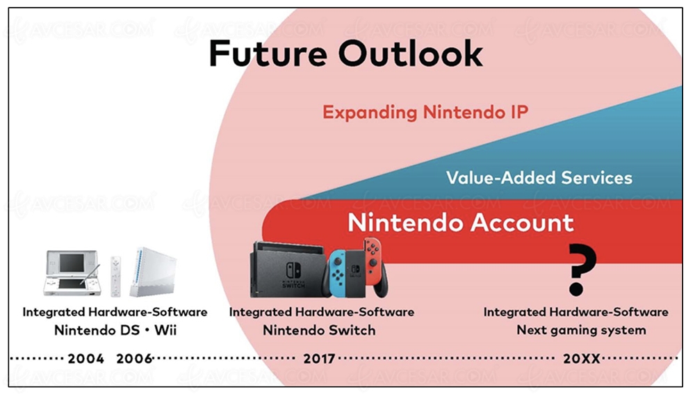 Une «&nbsp;date de sortie&nbsp;» pour le successeur de la&nbsp;Nintendo&nbsp;Switch