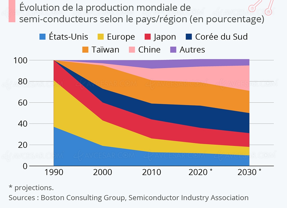 D’où viennent les puces électroniques&nbsp;?