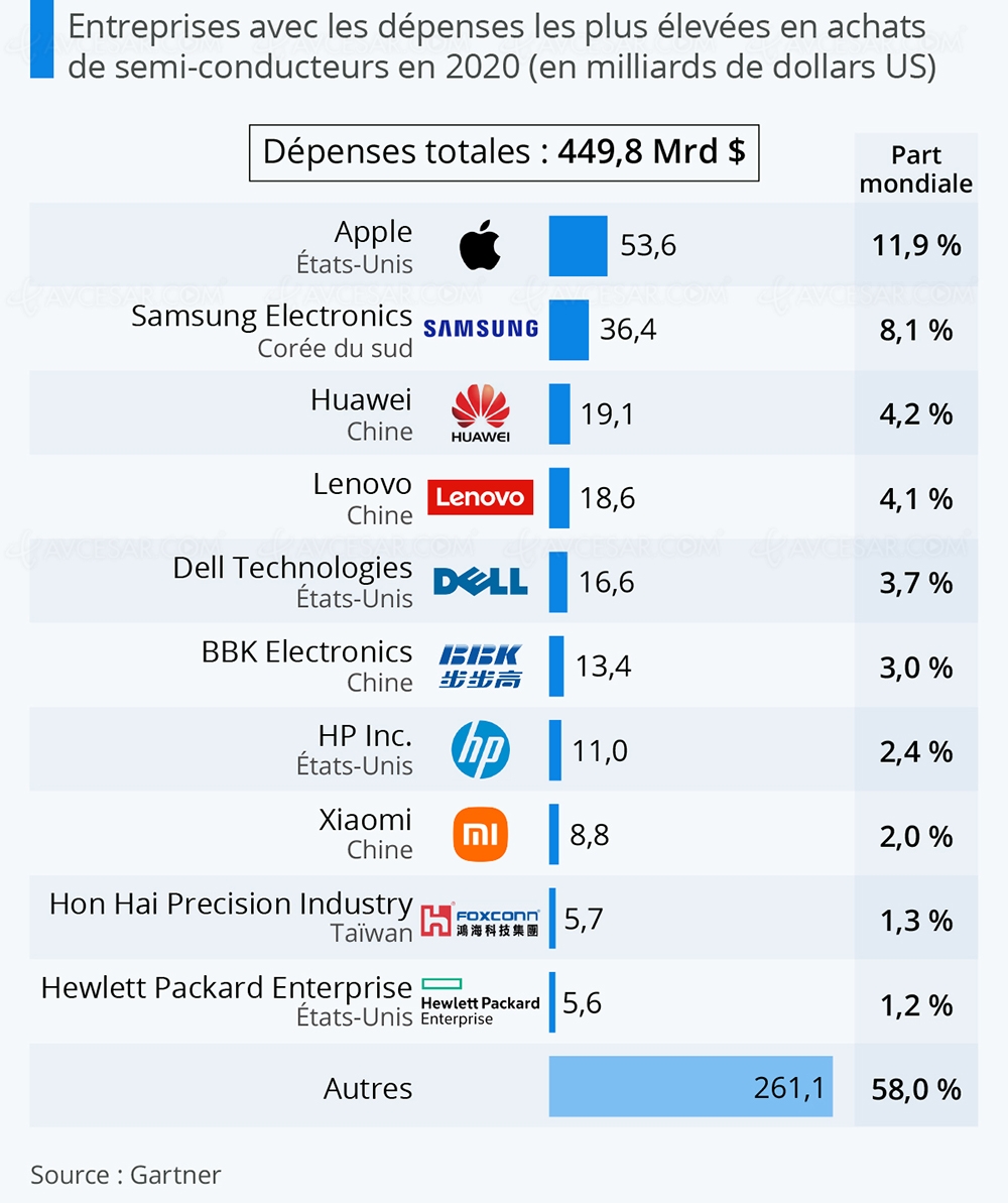 Apple et Samsung, plus gros acheteurs de puces pendant la&nbsp;pandémie