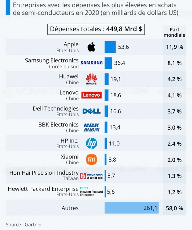 Apple et Samsung, plus gros acheteurs de puces pendant la pandémie