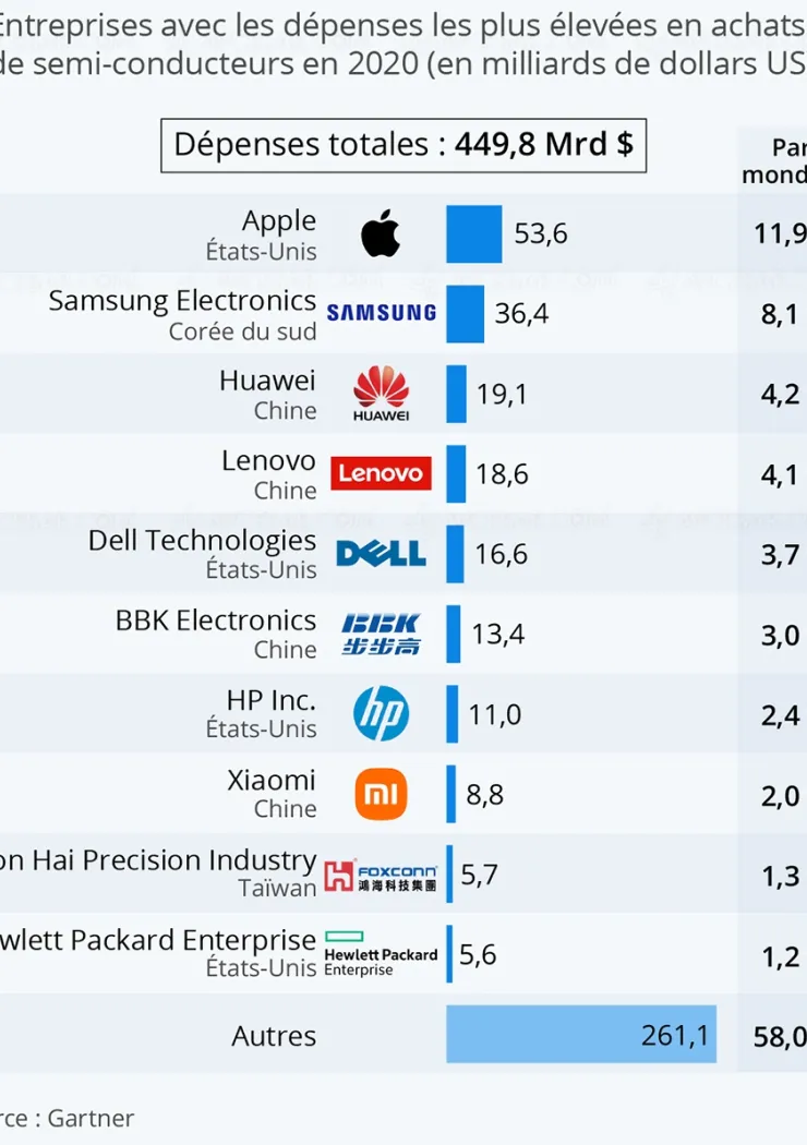 Apple et Samsung, plus gros acheteurs de puces pendant la pandémie