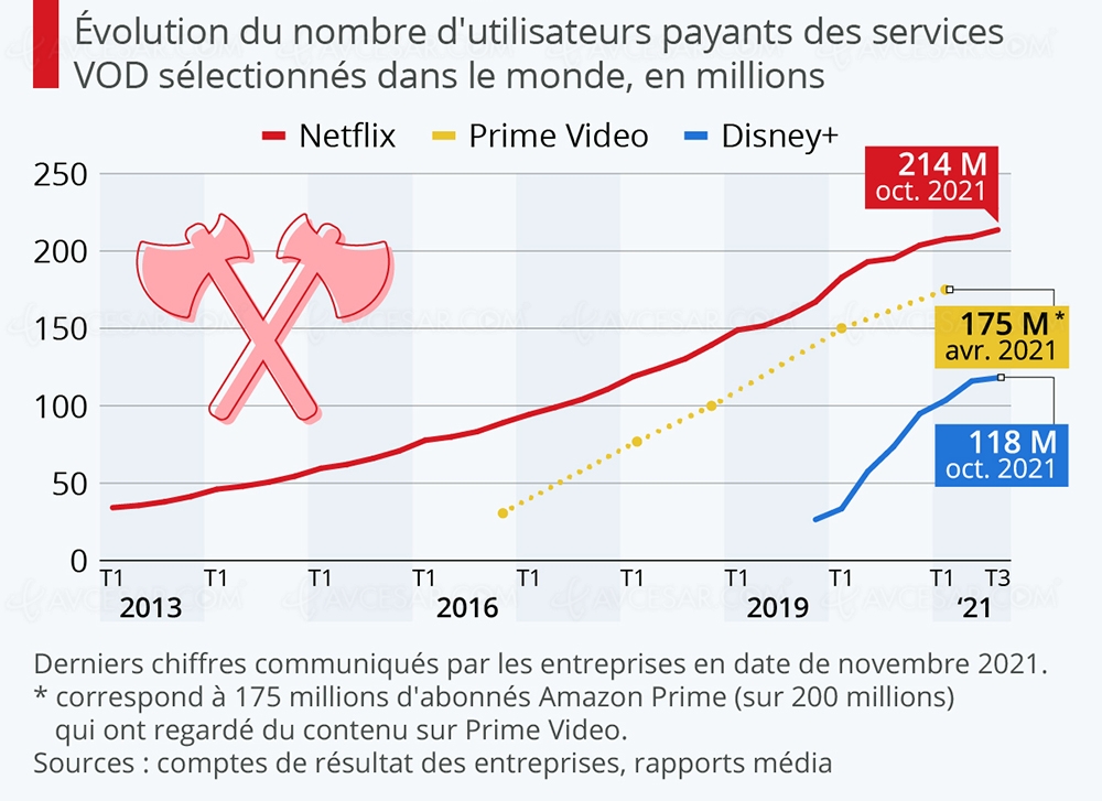Ralentissement pour Disney+ mais toujours dans le&nbsp;Top&nbsp;3 des services de&nbsp;streaming