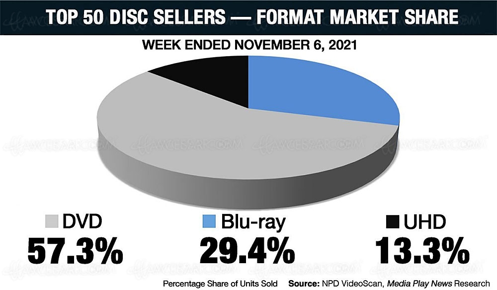 4K Ultra HD Blu‑Ray US&nbsp;: les bons chiffres de vente de&nbsp;la&nbsp;semaine