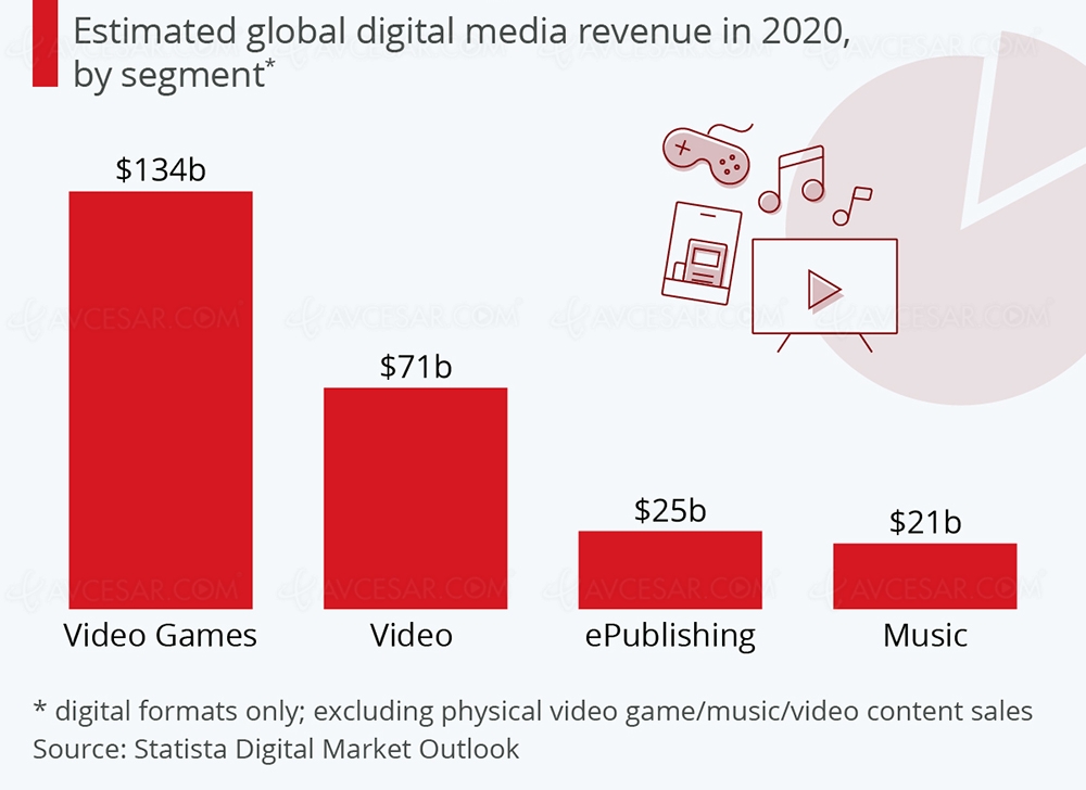 Contenus numériques&nbsp;: jeu vidéo toujours&nbsp;au&nbsp;top