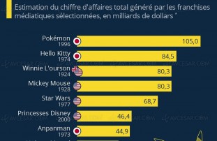 Top 10 des licences les plus rentables de tous&nbsp;les&nbsp;temps