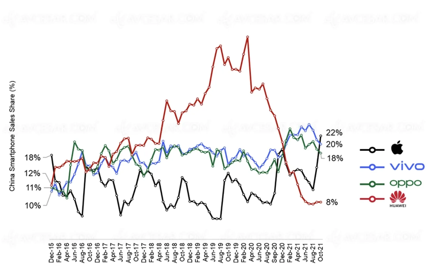 iphone-13-apple-de-nouveau-leader-en-chine-6-ans-apres