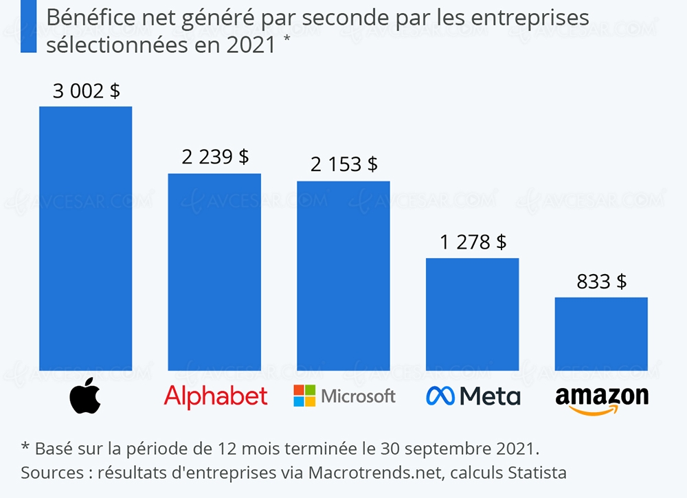 Sans surprise, les Gafam raflent (encore) tous&nbsp;les&nbsp;dollars