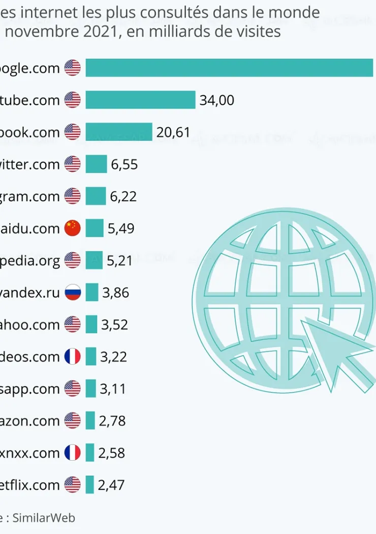 top-15-des-sites-internet-les-plus-visites-au-monde