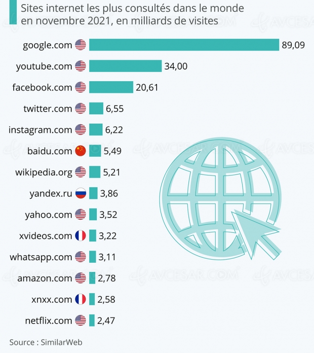 Top 15 des sites internet les plus visités au monde