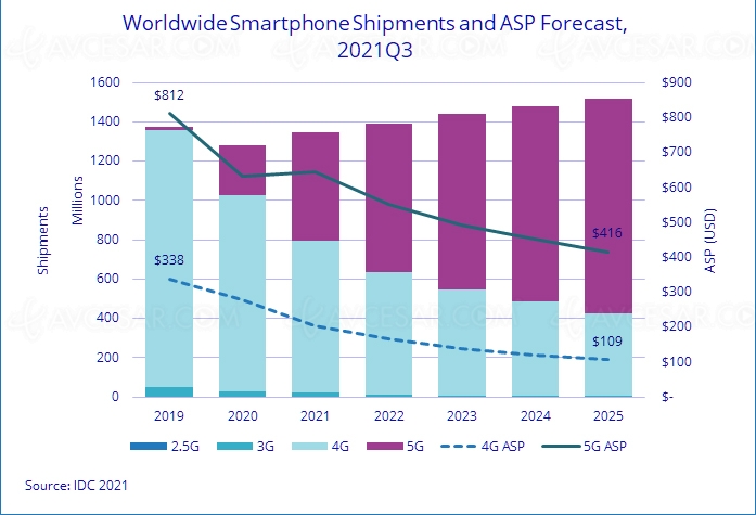 Marché smartphone, reprise de&nbsp;la&nbsp;croissance