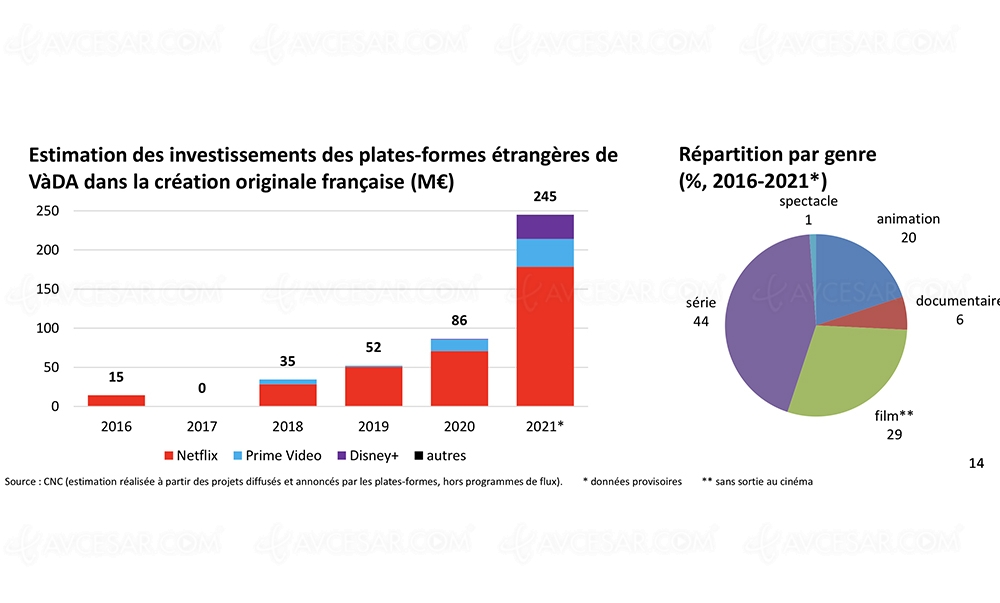 Streaming&nbsp;: 245&nbsp;millions investis dans la production&nbsp;française